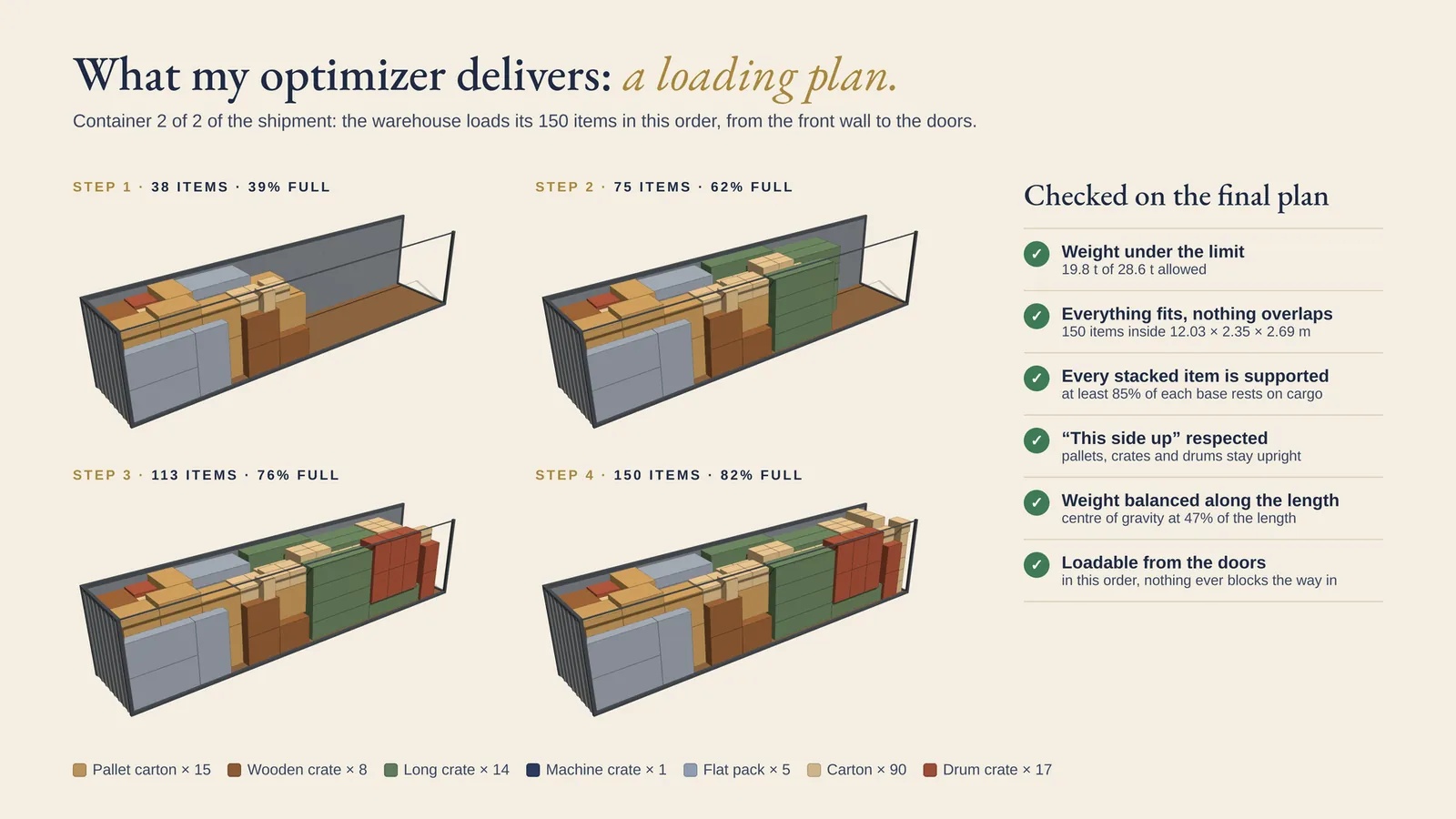 One container loaded in four steps from the front wall to the doors, next to the six rules checked on the final plan