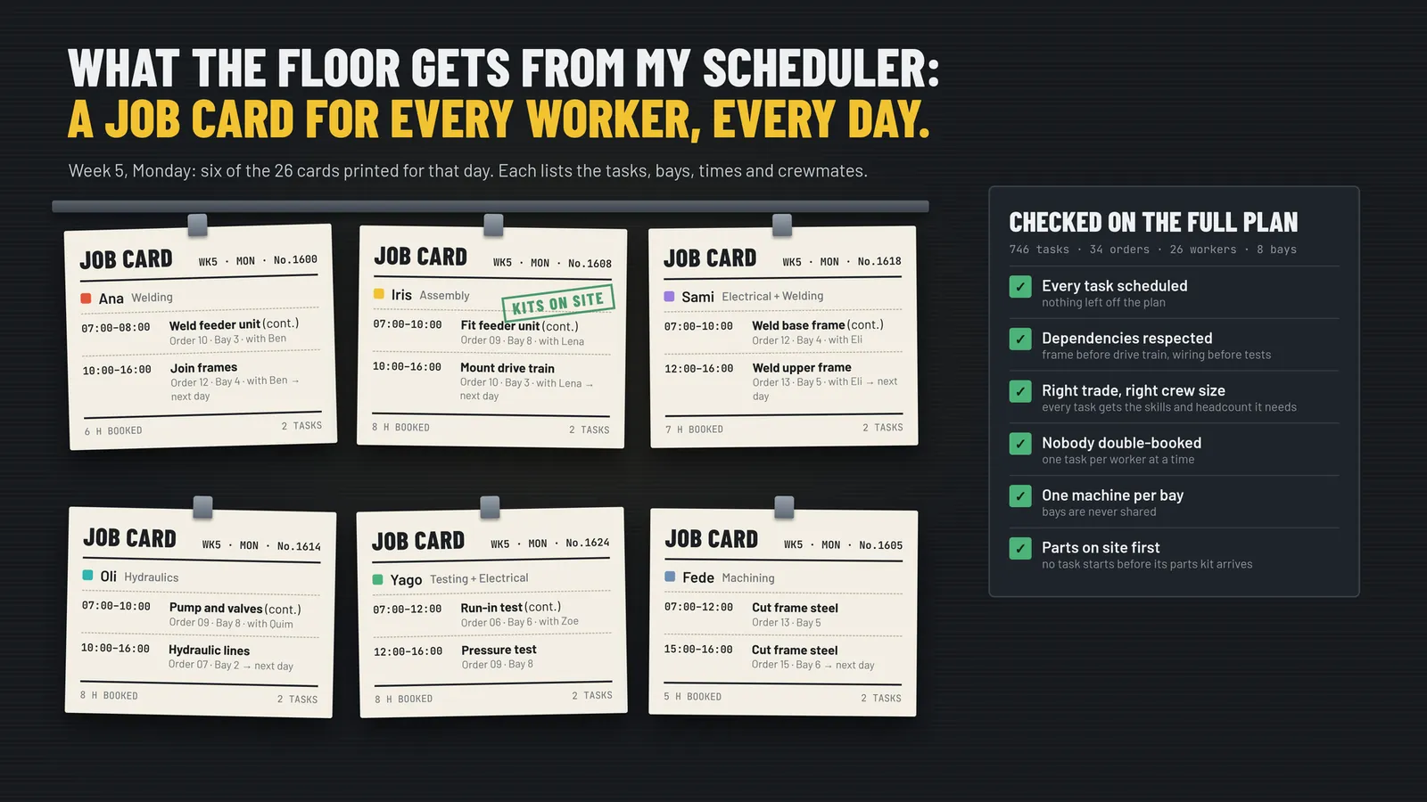 Six printed job cards from one day of the plan, next to the rules checked on the full schedule